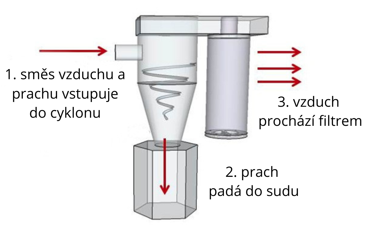 jak funguje cyklon princip